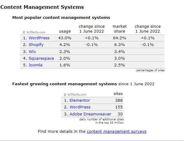 Marktaandeel van Content Management Systemen