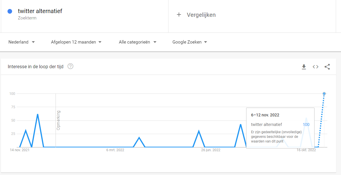 Nieuwe Twitter alternatieven - volg je doelgroep