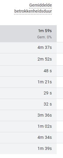 How long do visitors stay on a page?