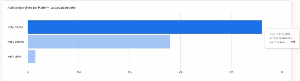 Consideration of the attention span when designing websites