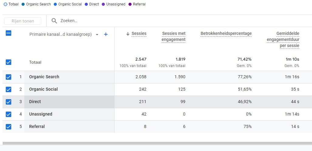 Acquisitierapport binnen Google Analytics