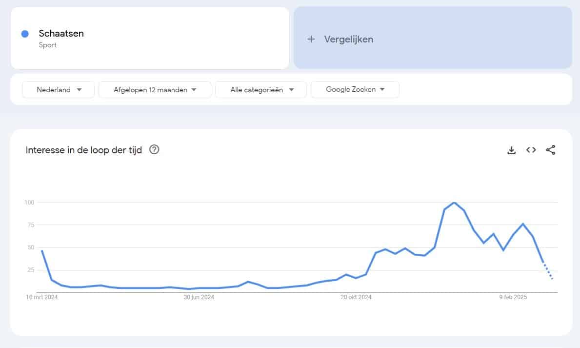 Hashtags en trends ontdekken in jouw branche