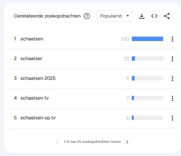 Hashtags en trends ontdekken in jouw branche