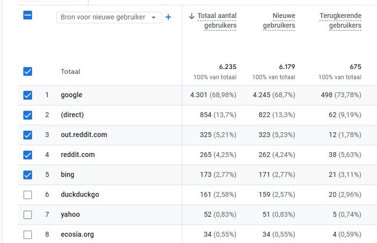 Promoten op Reddit