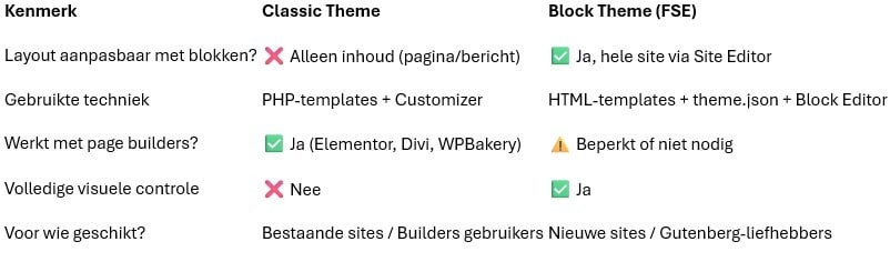 Wat is het verschil tussen Classic Themes en Block Themes?