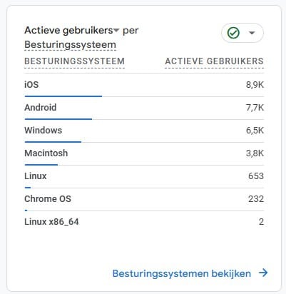 Waarmee wordt jouw website het vaakst bezocht?