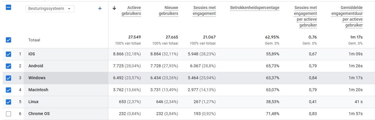 Waarmee wordt jouw website het vaakst bezocht?