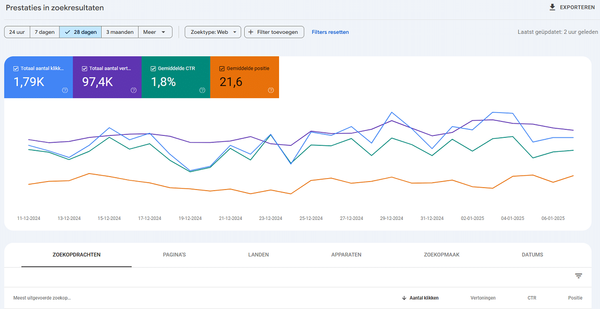 Resultaten en statistieken van meerdere websites beheren