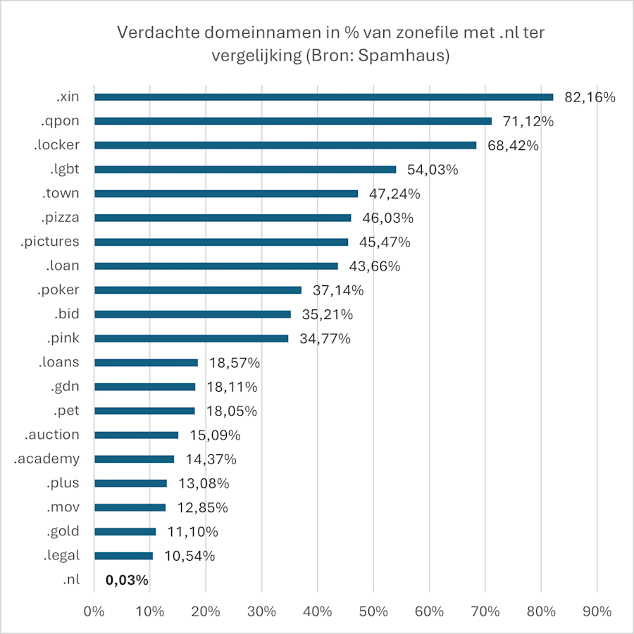 Kies een betrouwbare domeinnaam extensie