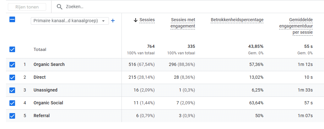 Google Analytics voegt een AI assistent groep toe