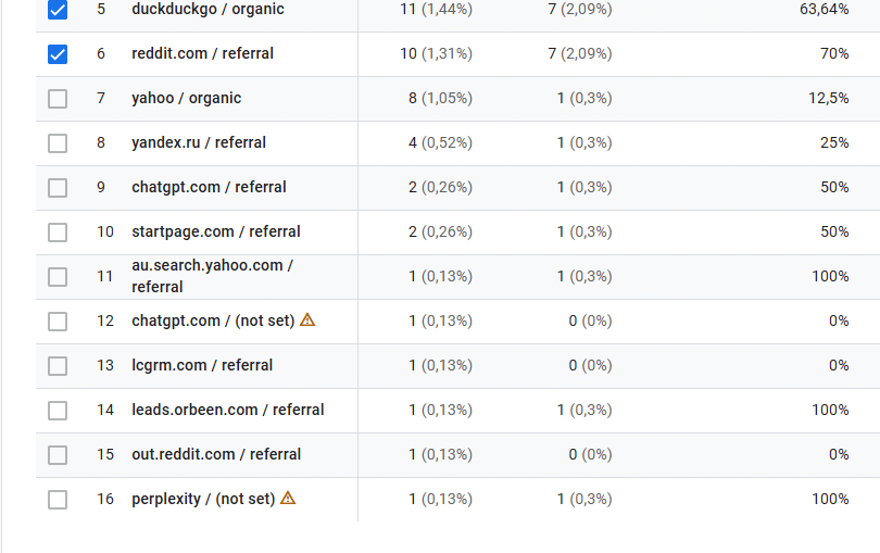 Google Analytics voegt een AI assistent groep toe