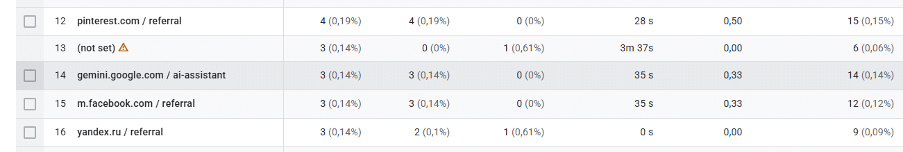 Google Gemini voegt UTM parameters toe