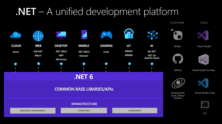 NET 6 nu beschikbaar