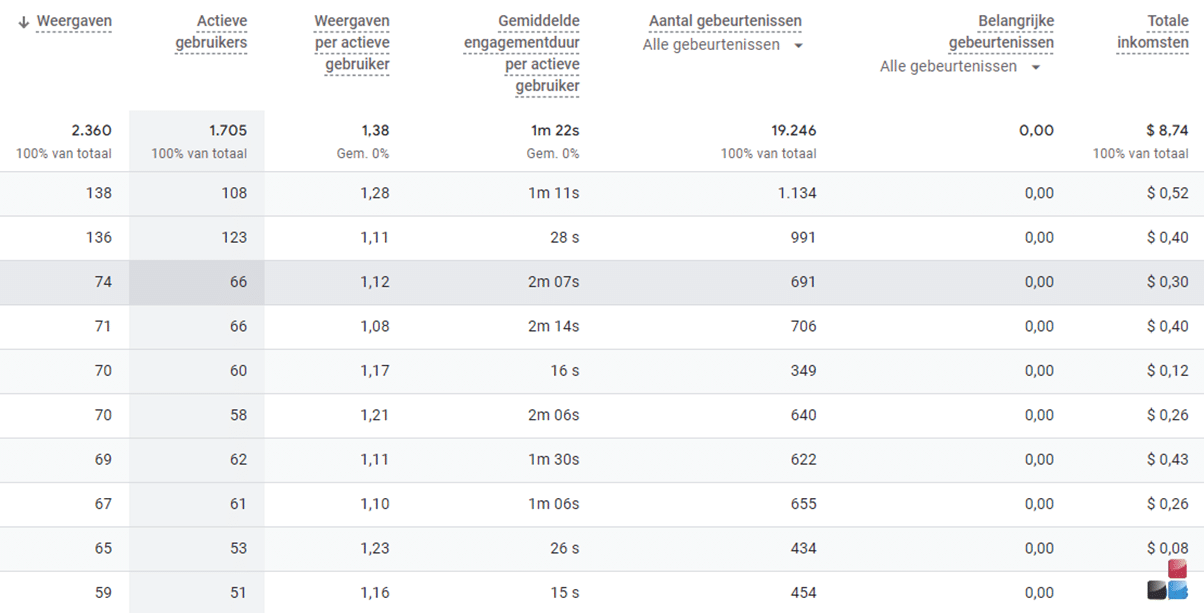 Rapport Paginas en Schermen binnen Google Analytics