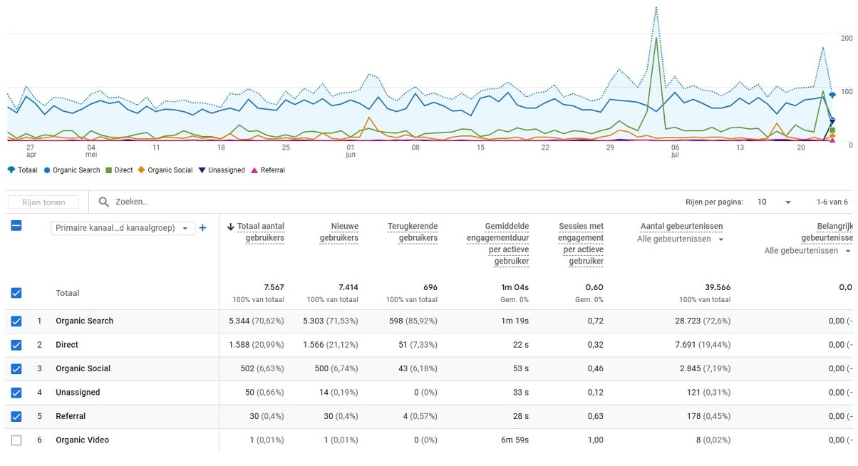 De populairste Google zoektermen voor jouw WordPress site