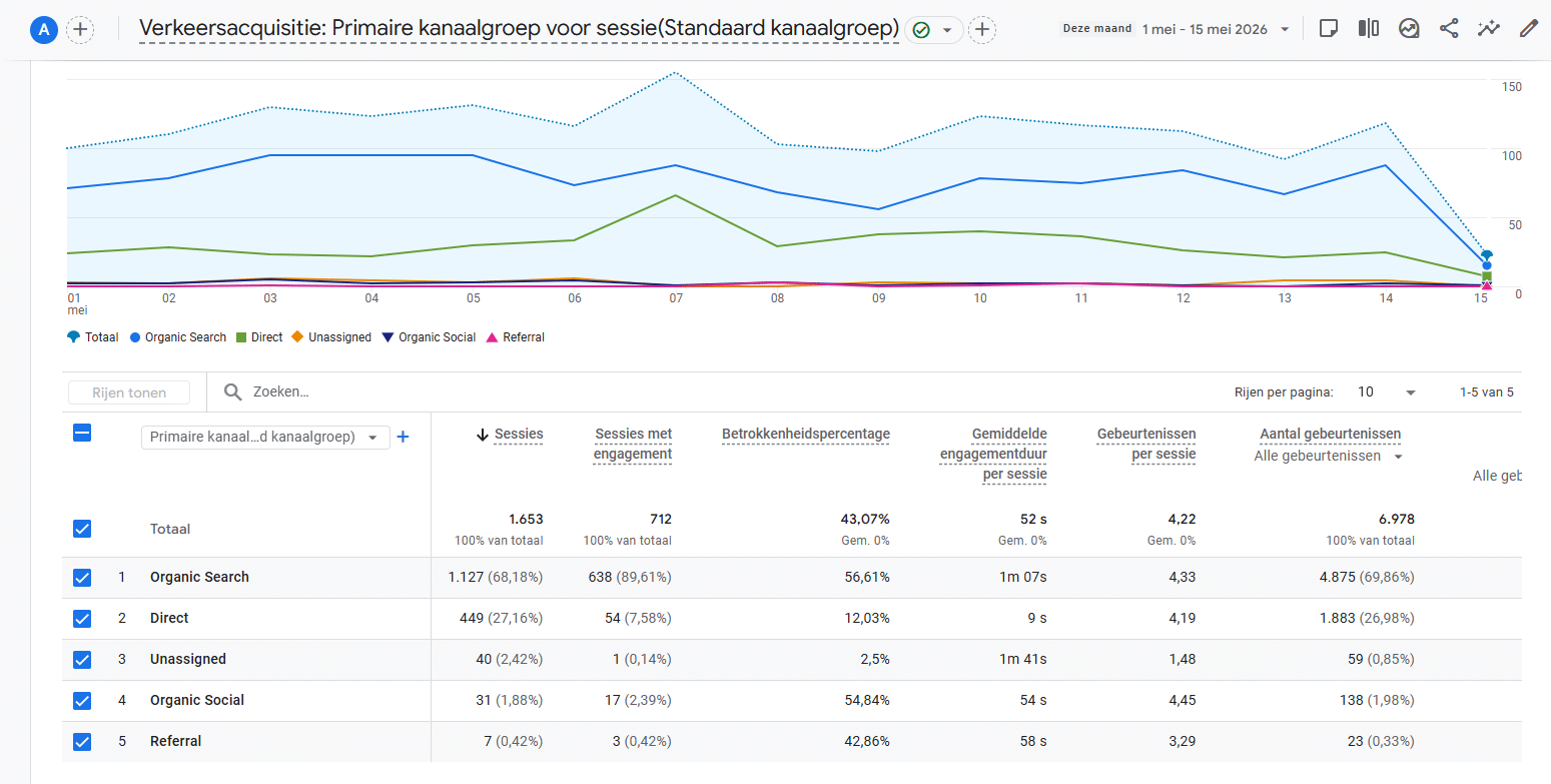 Google Analytics voegt een AI assistent groep toe