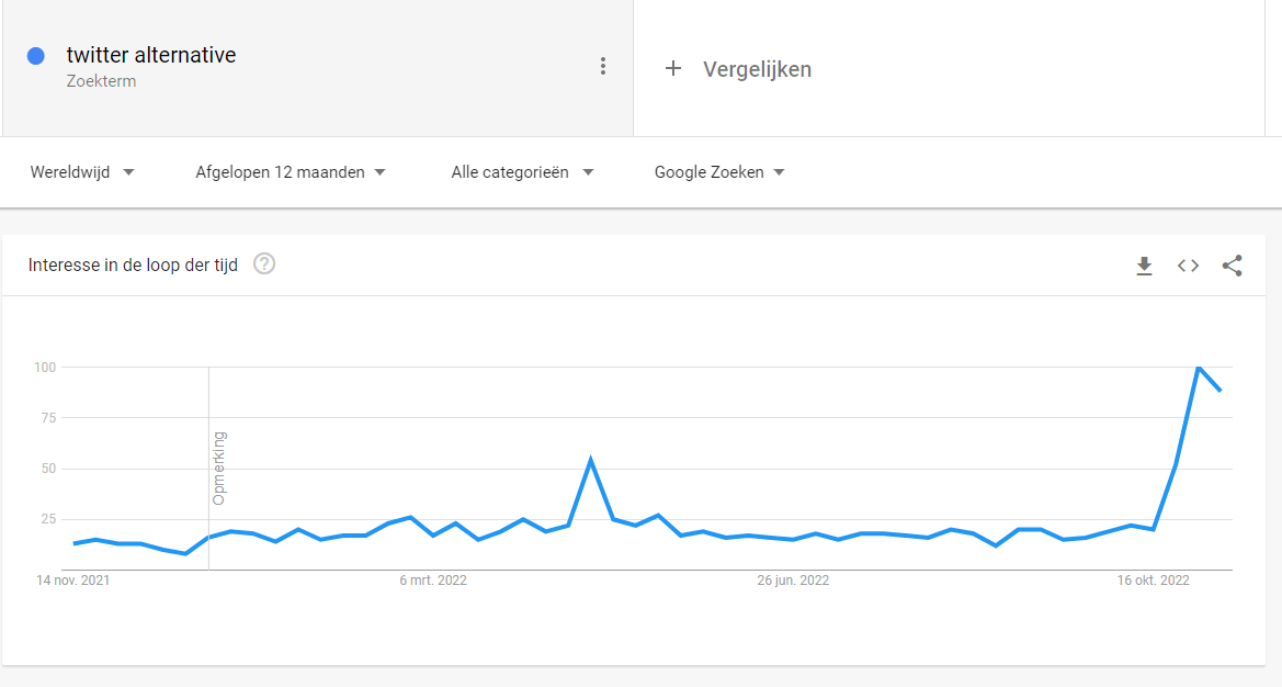 Neue Twitter-Alternativen - folgen Sie Ihrem Zielpublikum