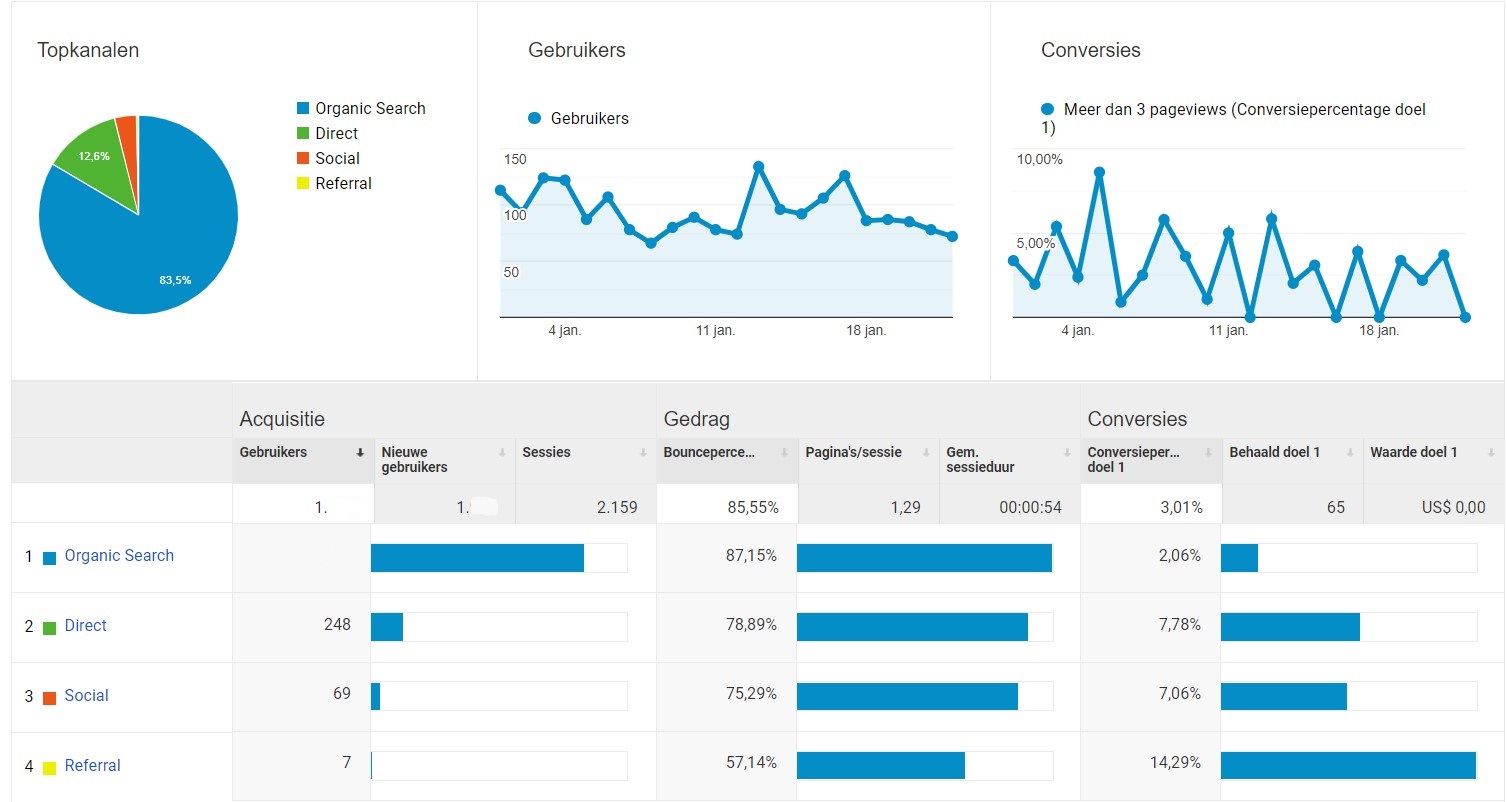 Traffic sources of a website