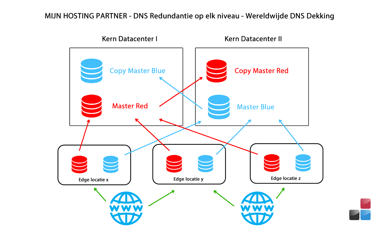 Werelwijde DNS dekking - DNS Redundantie - DNS Hosting